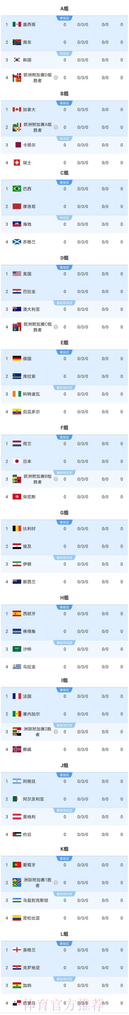 2026美加墨世界杯比分今日 2026美加墨世界杯比分今日